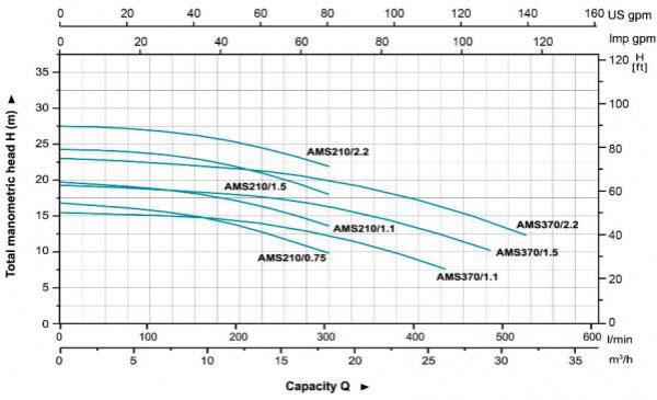 منحنيات الأداء الهيدروليكي للمضخة المركزية ستانلس ستيل AMS210-370 